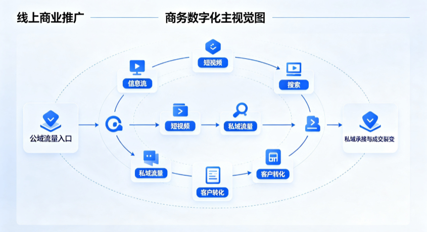 嵩县线上商业推广怎么做？全域流量闭环搭建与低成本转化实战指南